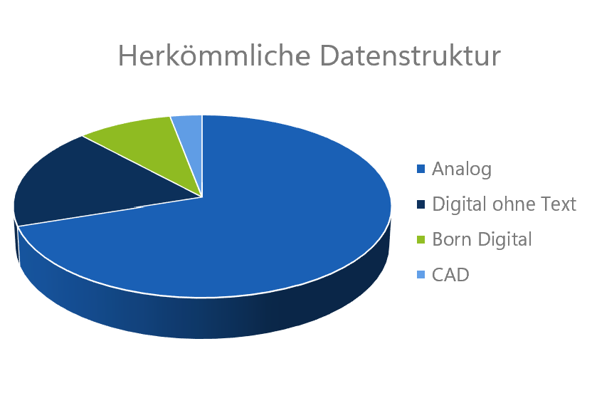 Herkömmliche Datenstruktur