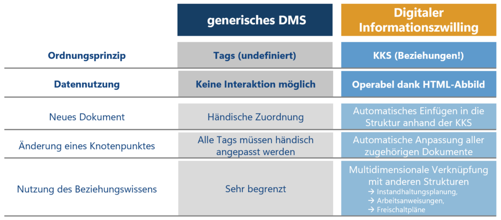 Vergleichsgrafik – Vom Dokumentenmanagementsystem (DMS) zum Digitalen Informationszwilling (DIZ)