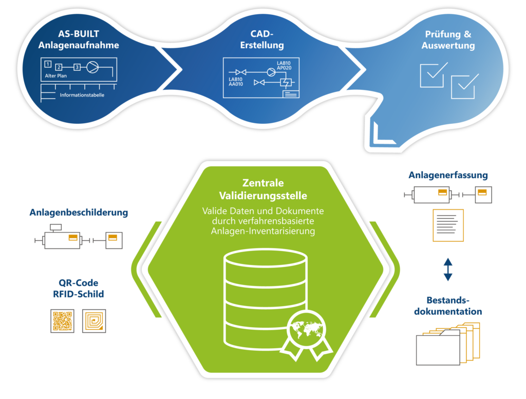 Anlagenkennzeichnung – AS-BUILT Dokumentation Übersichtsgrafik