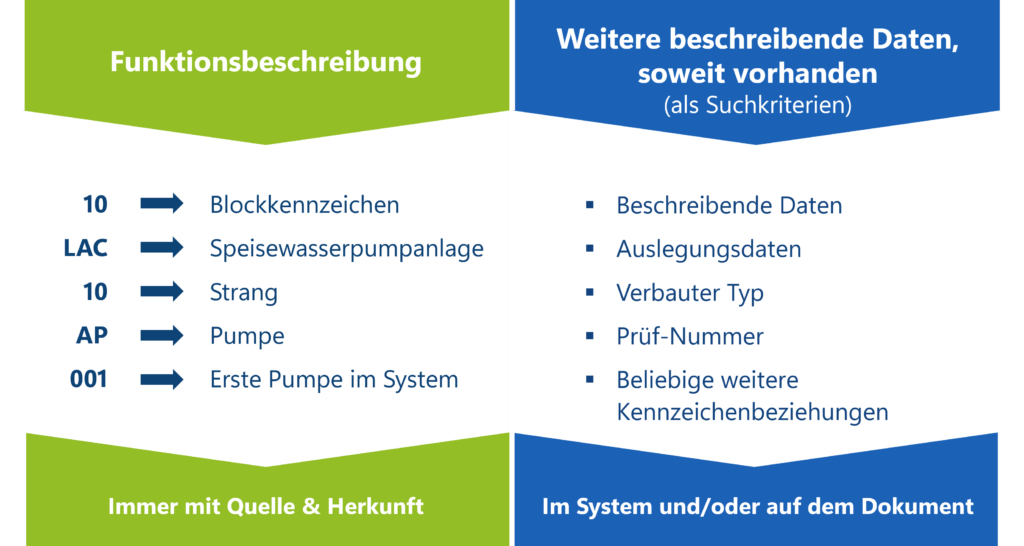 Vorteile und Eigenschaften der digitalen Anlagenkennzeichnung