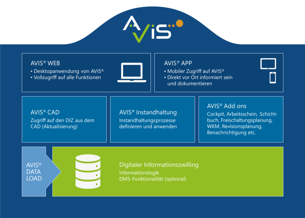 AVIS Plattform Funktionen und Dienste