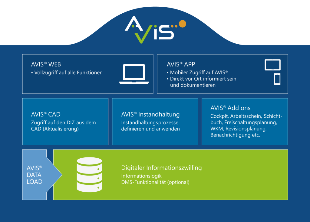 AVIS Plattform Funktionen und Dienste